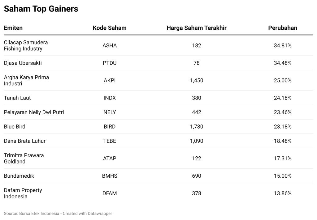 Saham Top Gainers