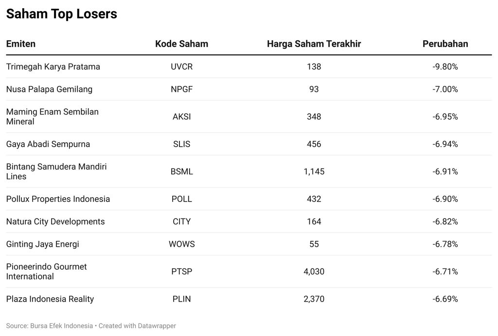 Saham Top Losers
