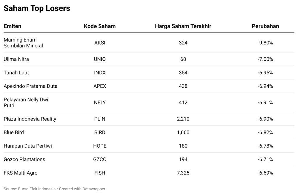 Saham Top Losers