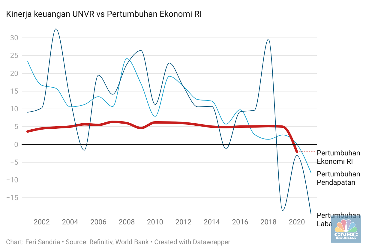 Pertumbuhan Keuangan UNVS vs Ekonomi Indonesia