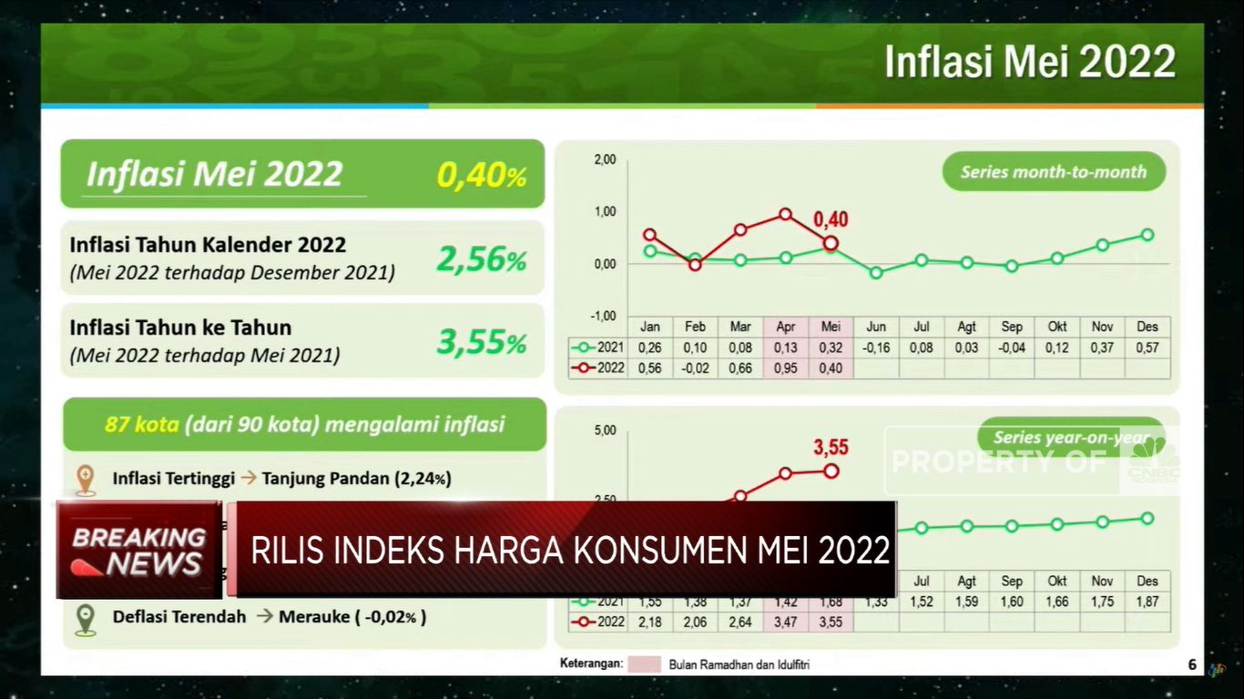 Tertinggi Sejak Desember 2017, Inflasi Mei 2022 Capai 3,55% (CNBC Indonesia TV)