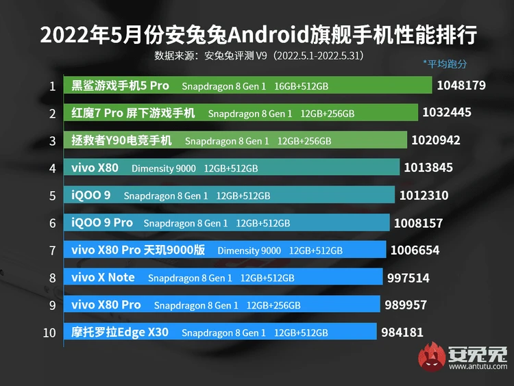 Daftar HP Android Terkencang Mei 2022