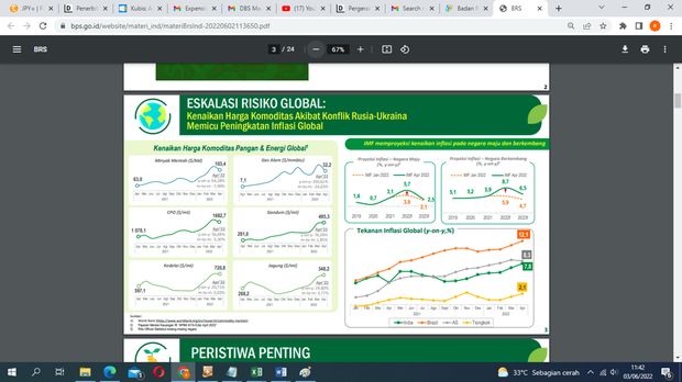 Komoditas yang mengalami kenaikan harga akibat perang Rusia-Ukraina