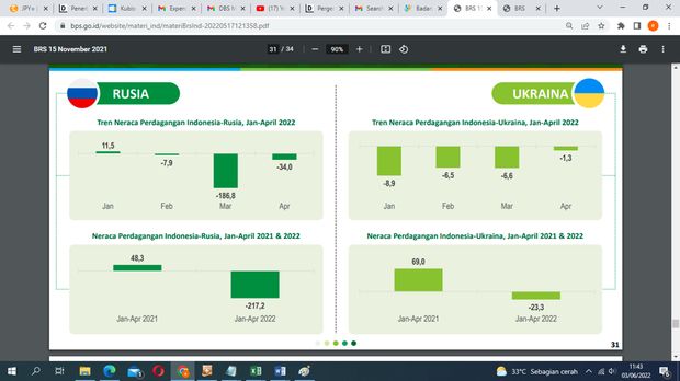 Neraca perdagangan Indonesia, Rusia, Ukraina