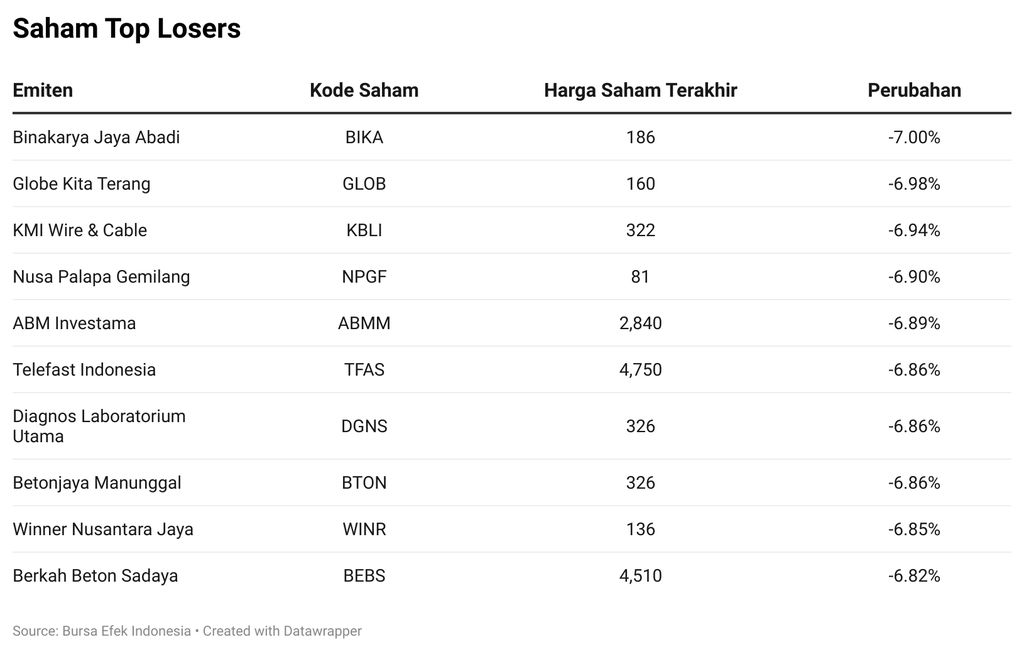 Saham Top Losers
