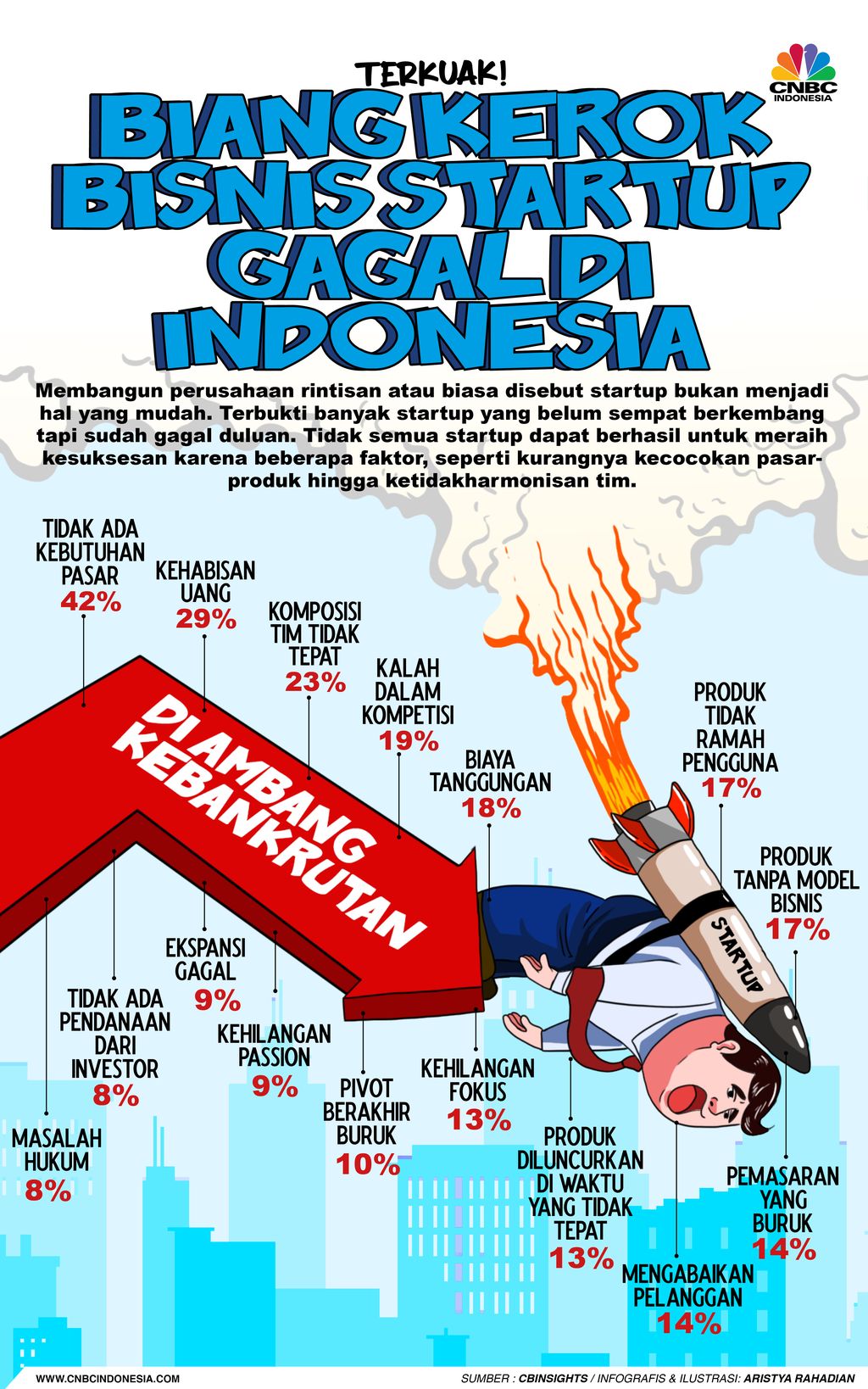 Terkuak! Biang Kerok Bisnis Startup Gagal di Indonesia