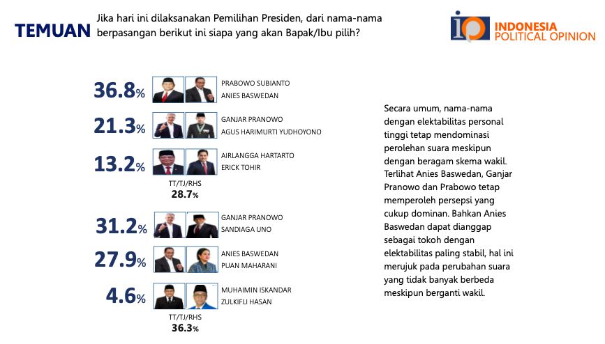 Survei IPO soal pencapresan, kombinasi capres-cawapres, rilis 4 Juni 2022. (Dok IPO)