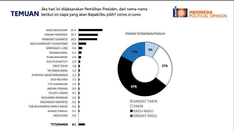 Survei IPO soal pencapresan, rilis 4 Juni 2022. (Dok IPO)