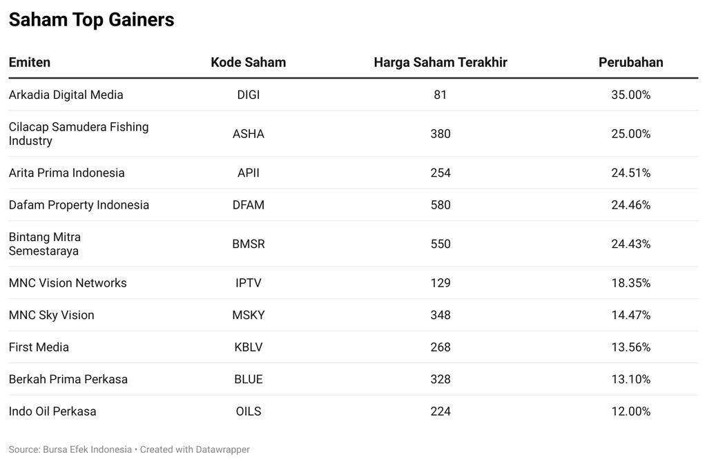 Saham Top Gainers