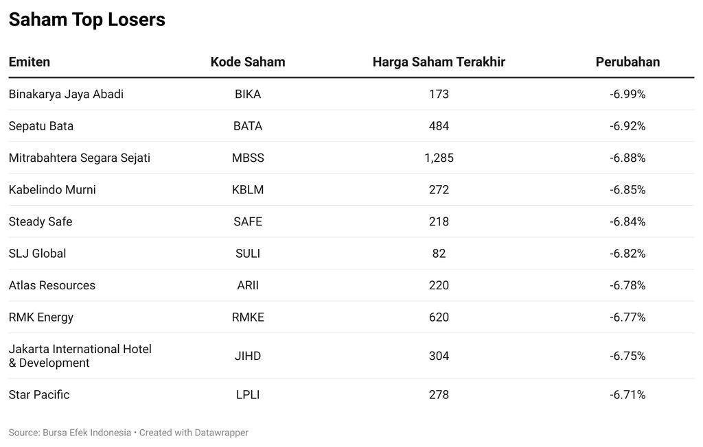 Saham Top Losers