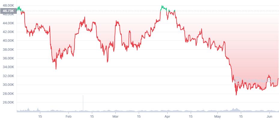 Bitcoin (YTD)