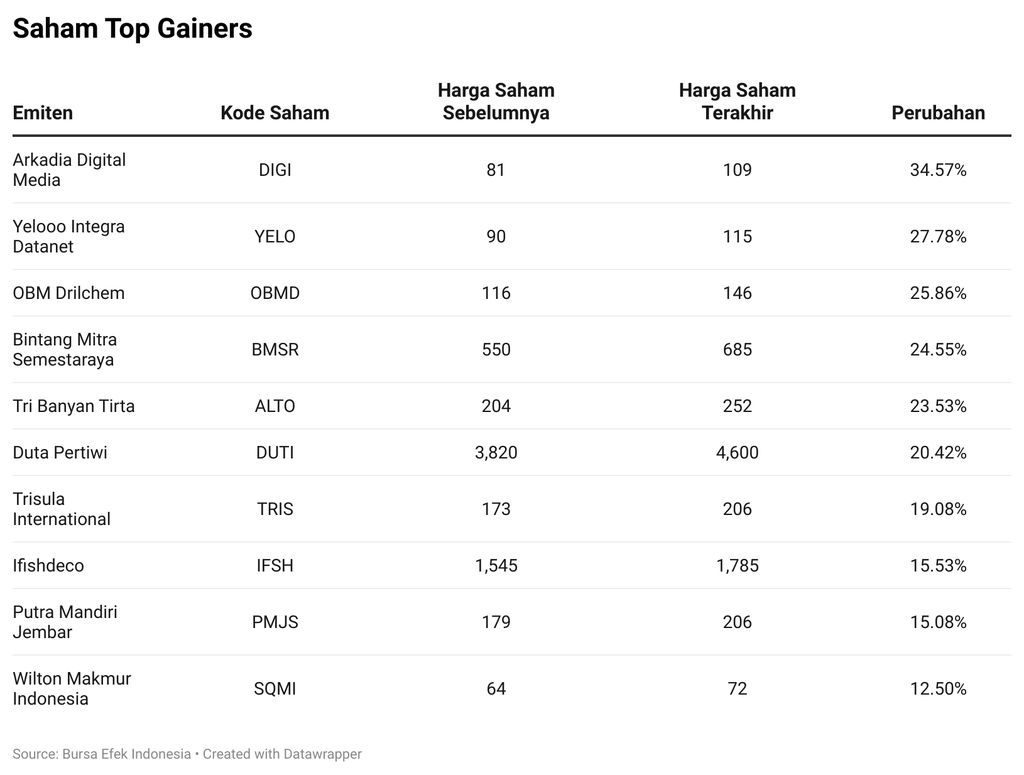Saham Top Gainers