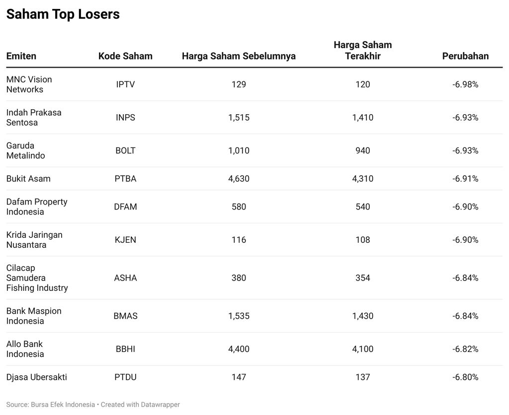 Saham Top Losers