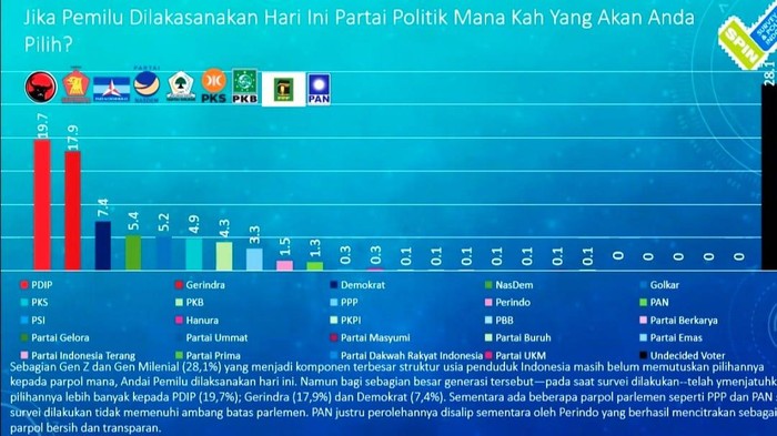 Elektabilitas parpol versi survei SPIN 11-21 Mei 2022.