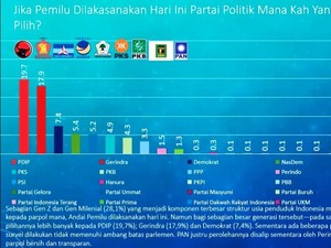 Peta Kekuatan Parpol Jelang 2024: Mereka yang Merosot dan Melesat