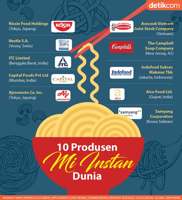 Infografis 10 produsen mi instan dunia Infografis 10 produsen mi instan dunia