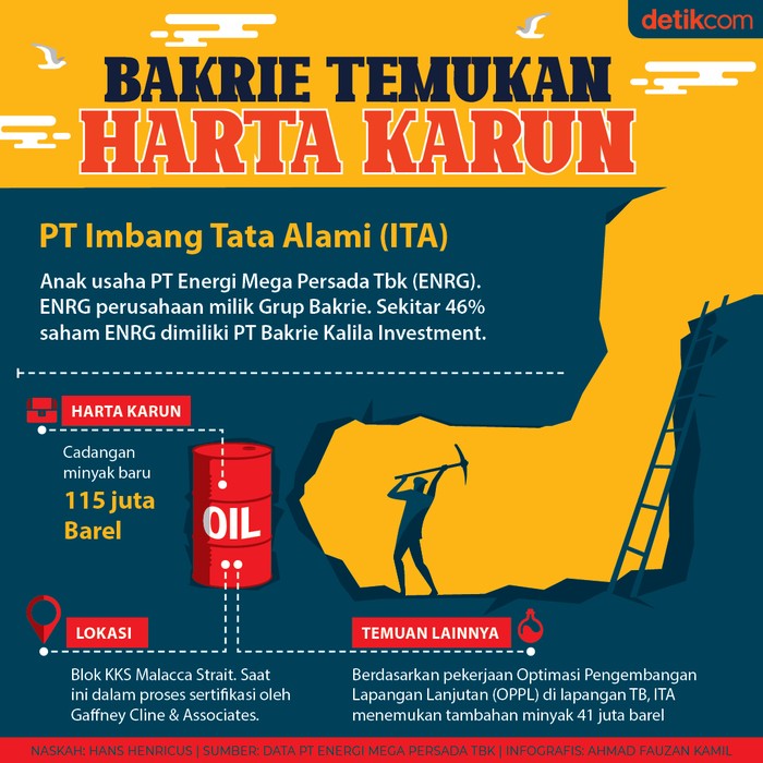 Infografis Bakrie temukan harta karun Infografis Bakrie temukan harta karun