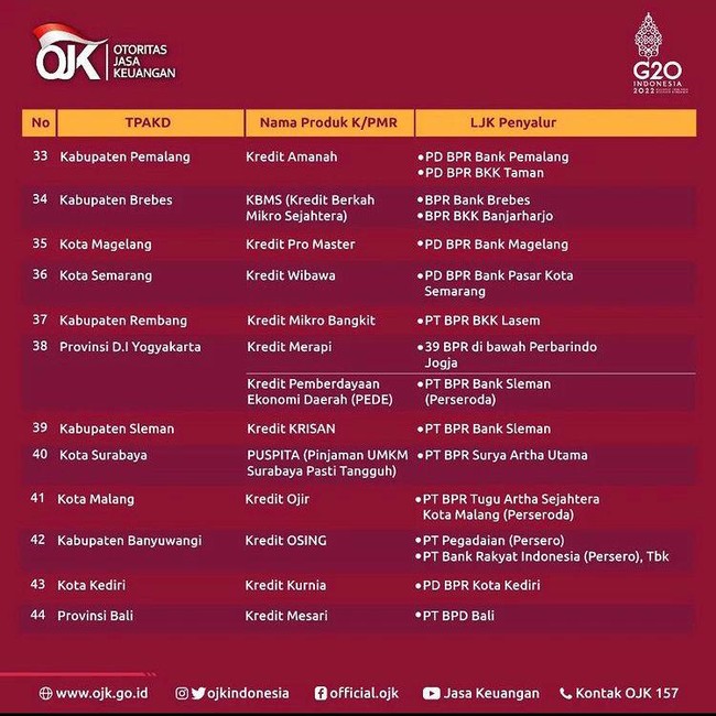 Daftar Lembaga Keuangan yang Kasih Kredit Lawan Rentenir, Lengkap Pakai Lokasi! Daftar Lembaga Keuangan yang Kasih Kredit Lawan Rentenir, Lengkap Pakai Lokasi!