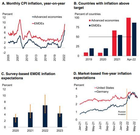Inflasi Bank Dunia Inflasi Bank Dunia