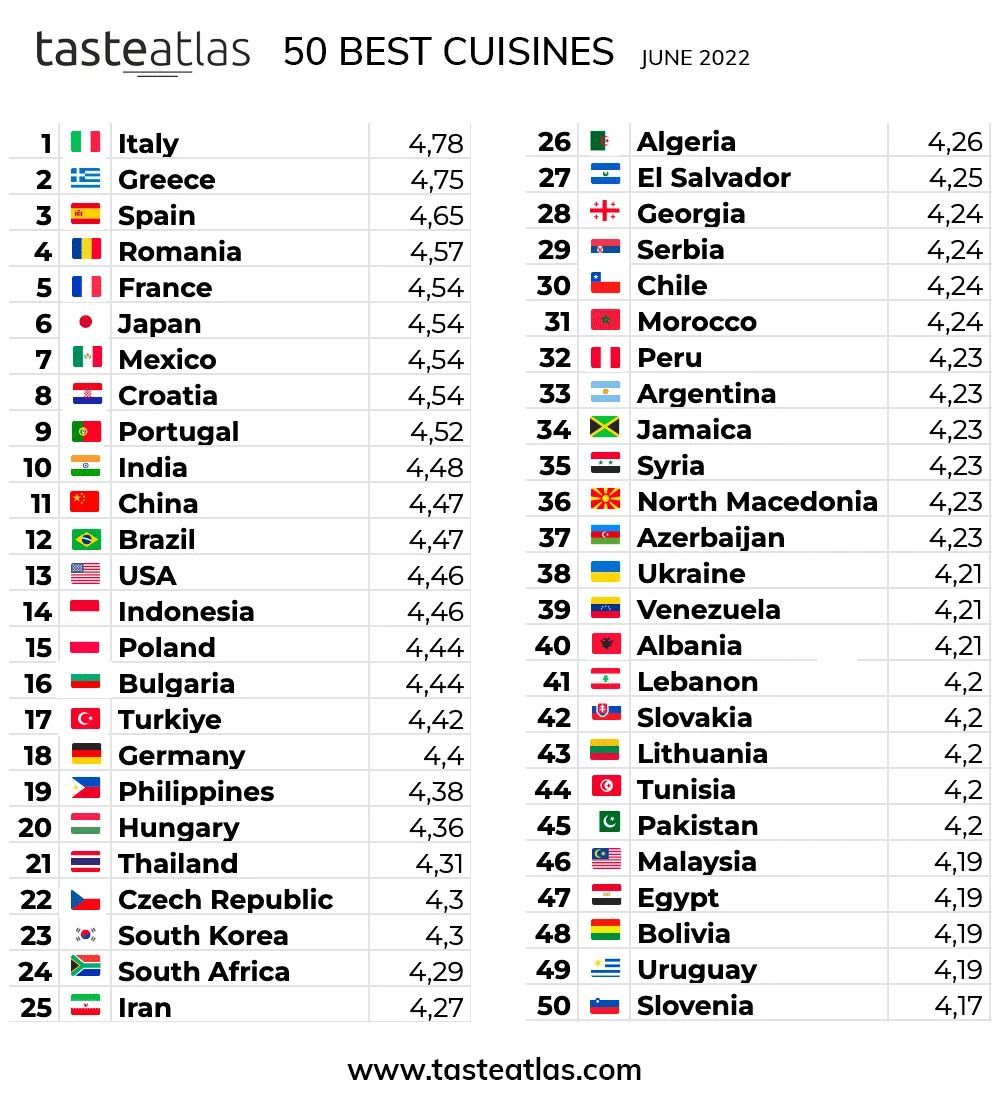 which country has the best food in the world ranking