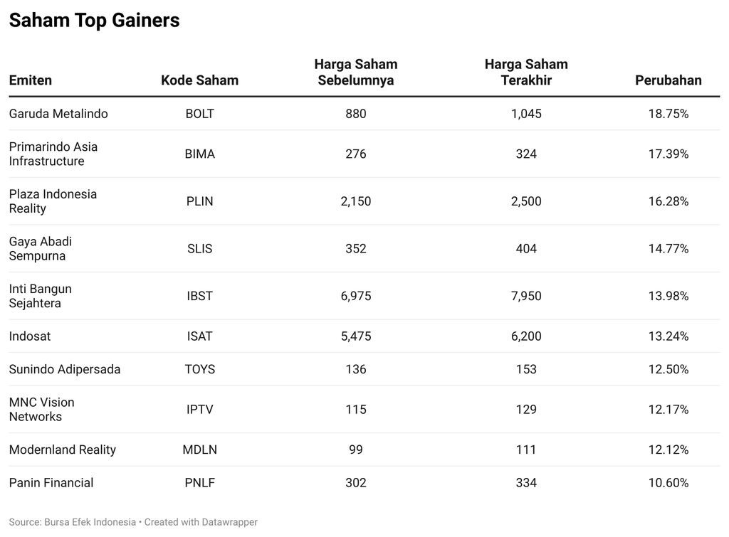 Saham Top Gainers