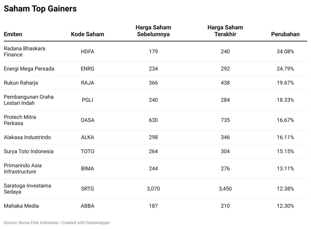 Saham Top Gainers