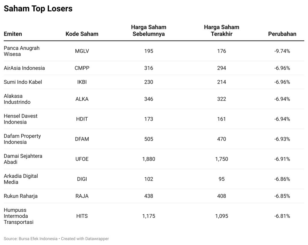 Saham Top Losers