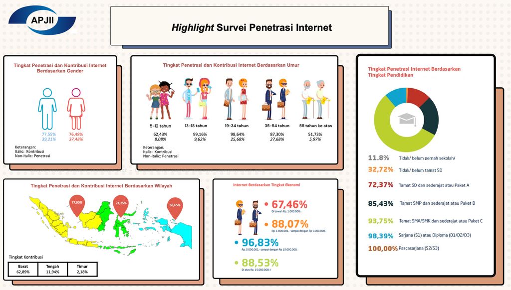 APJII merilis hasil survei terkini jumlah pengguna internet Indonesia.