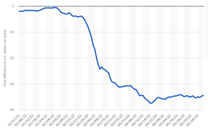 oil