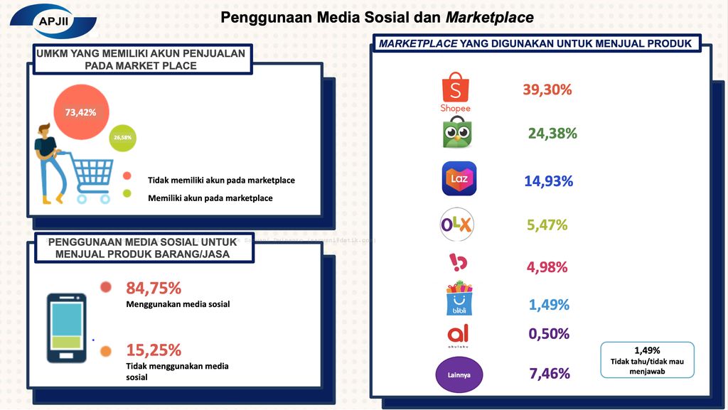 APJII merilis hasil survei pengguna internet Indonesia 2021 beserta temuan UMKM beserta marketplace pilihannya untuk jualan online.