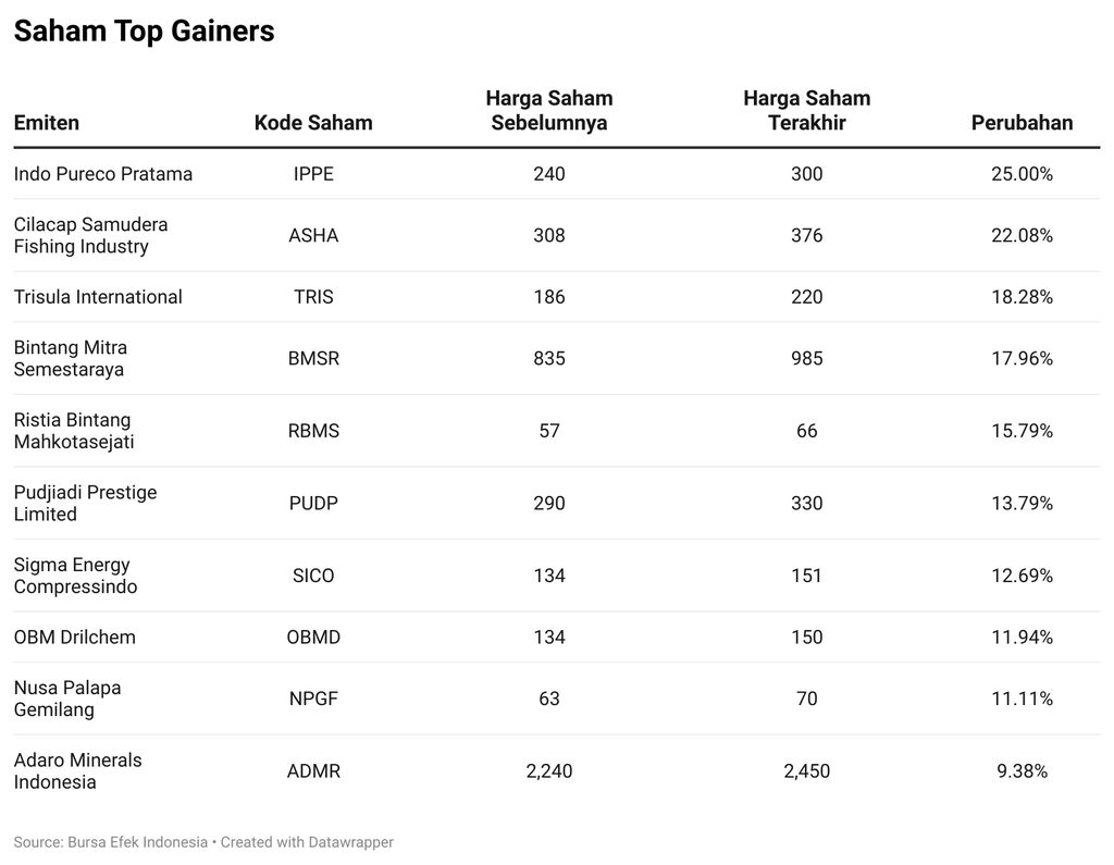 Saham Top Gainers