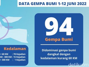 Jatim Diguncang 94 Kali Gempa 12 Hari Terakhir