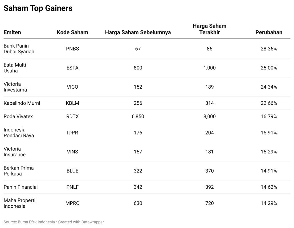 Saham Top Gainers