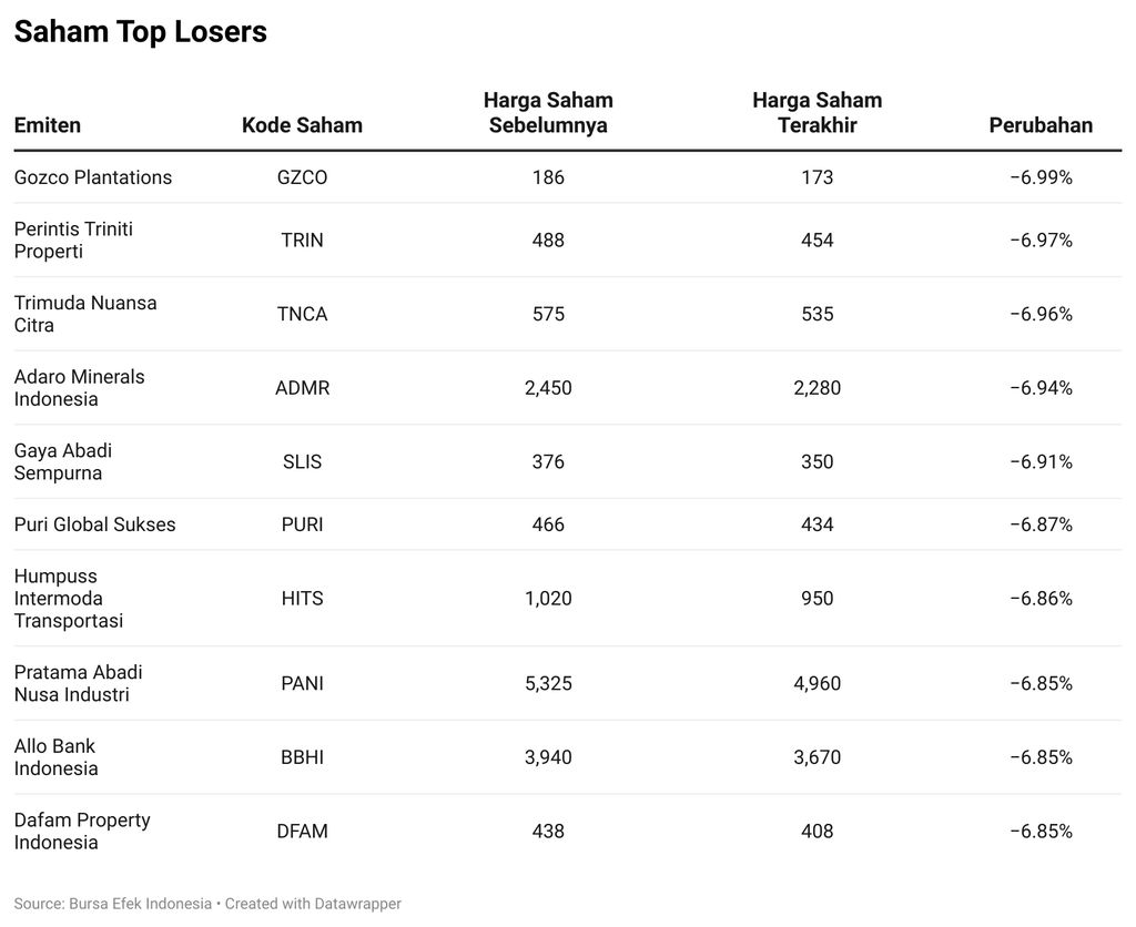 Saham Top Losers