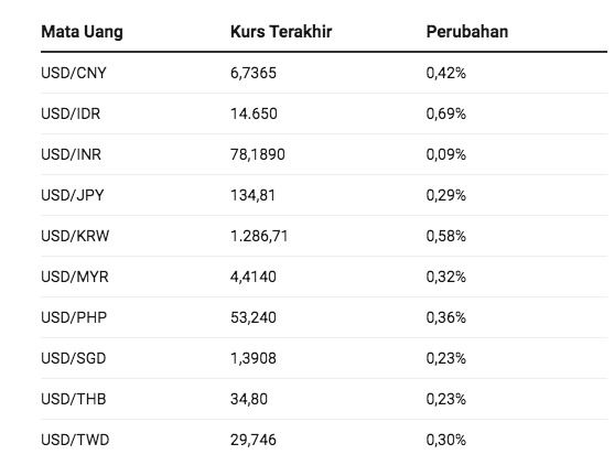 Mata Uang (Dok. Tim Riset CNBC Indonesia)