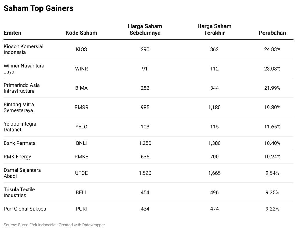 Saham Top Gainers