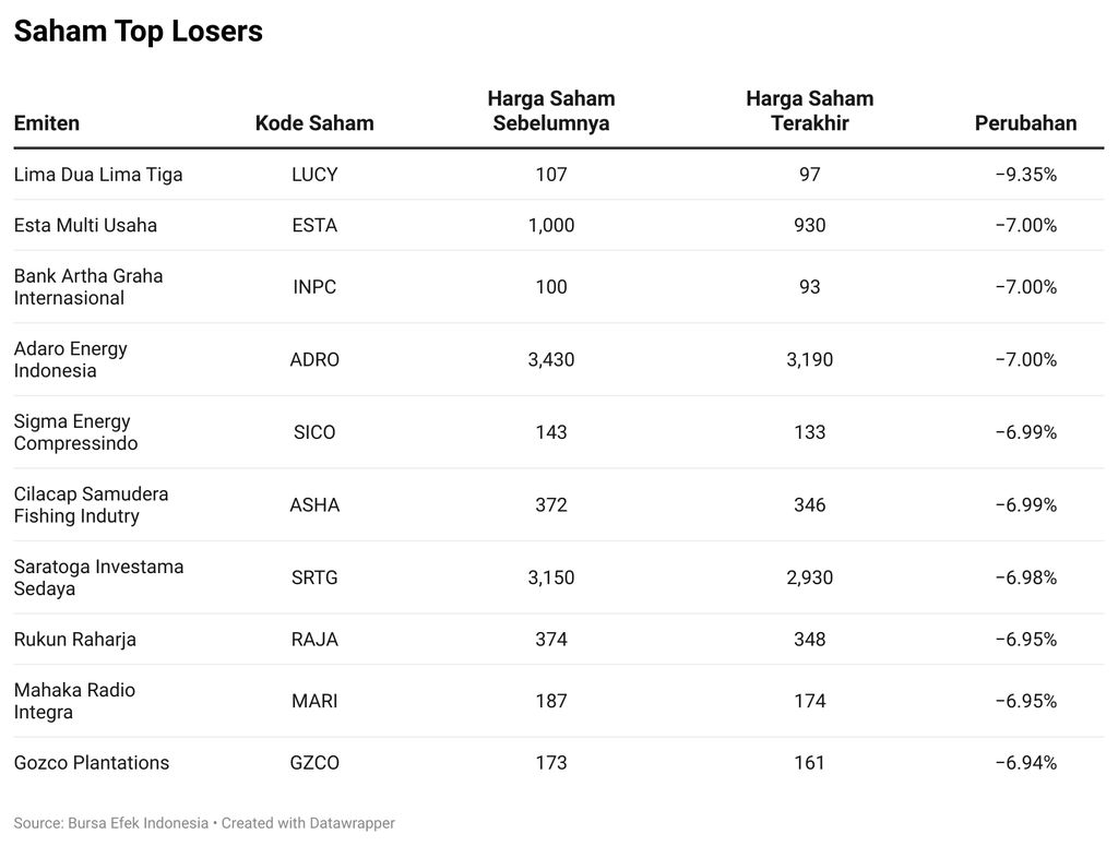 Saham Top Losers