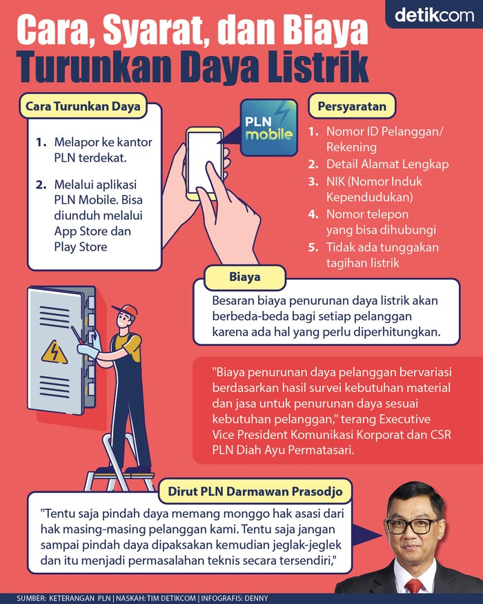 Infografis Cara, Syarat, dan Biaya Turunkan Daya Listrik