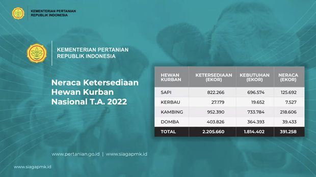 Neraca Ketersediaan Hewan Kurban Nasional T.A 2022. (Dok.  Kementerian Pertanian RI)