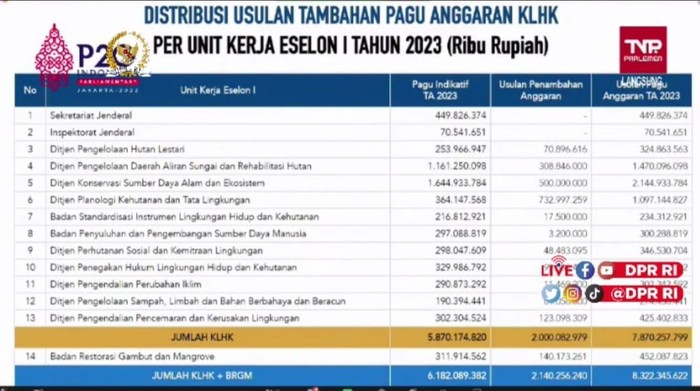 Paparan Menteri LHK soal pagu anggaran 2023 di DPR. (Screenshot YouTube).