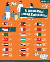 Infografis: RI Wisata Halal Terbaik Kedua Dunia