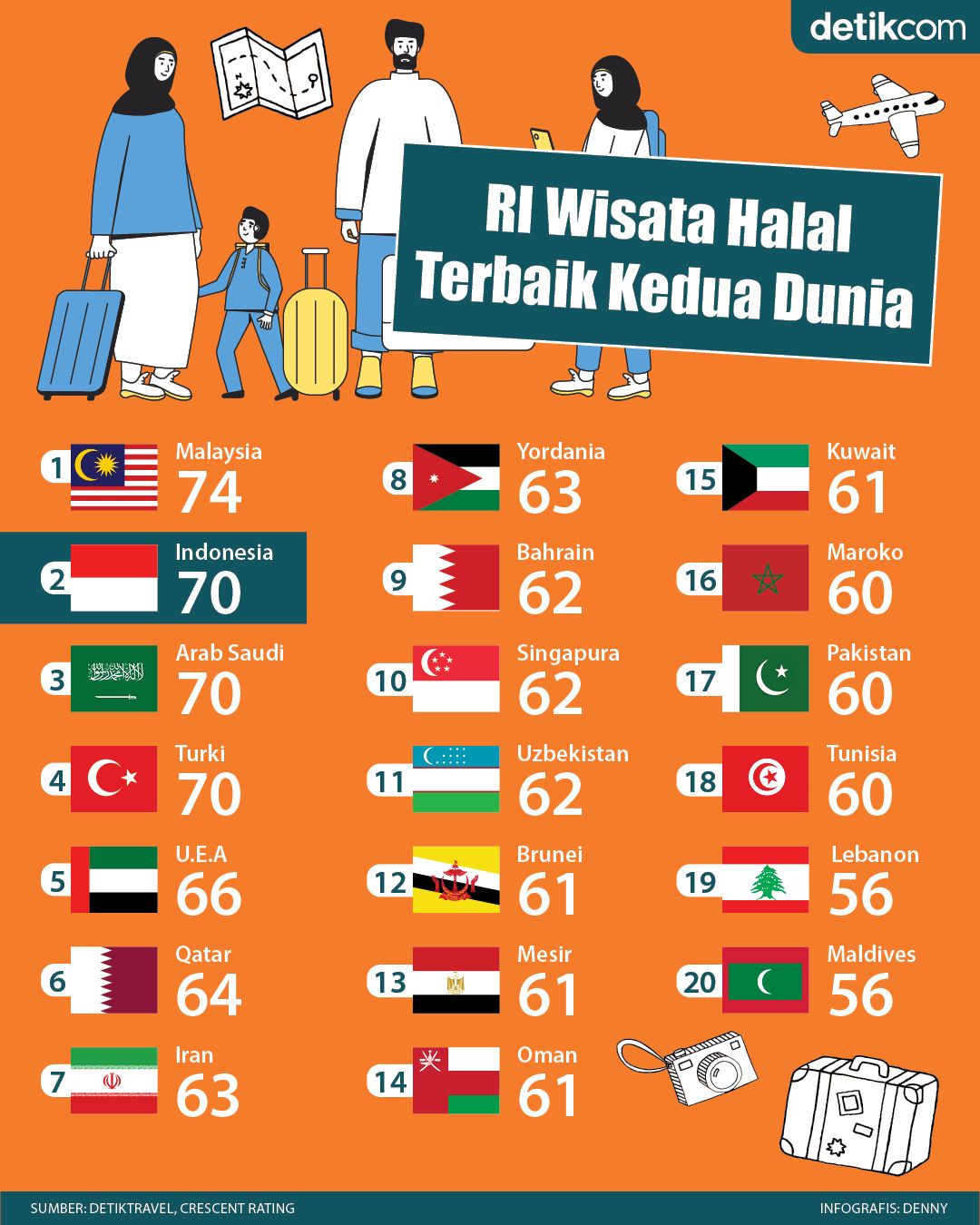 Sektor Pariwisata Indonesia kembali menorehkan prestasi setelah tercatat naik dua peringkat ke ranking kedua dalam The Global Travel Muslim Index (GMTI) 2022.