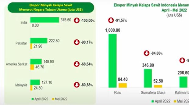 Ekspor sawit ke sejumlah negara Ekspor sawit ke sejumlah negara