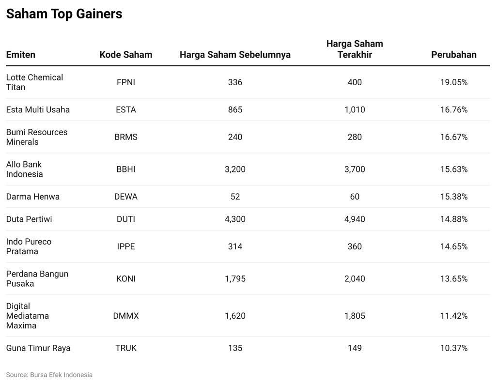 Saham Top Gainers