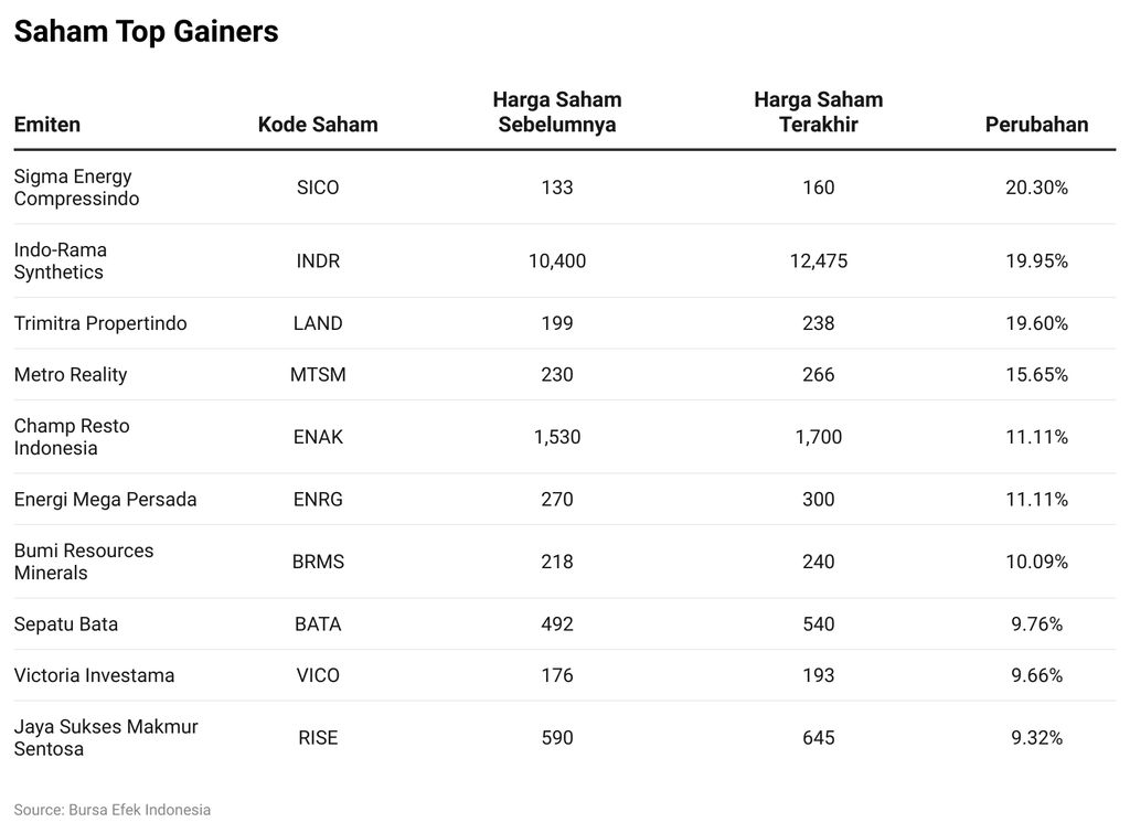 Saham Top Gainers