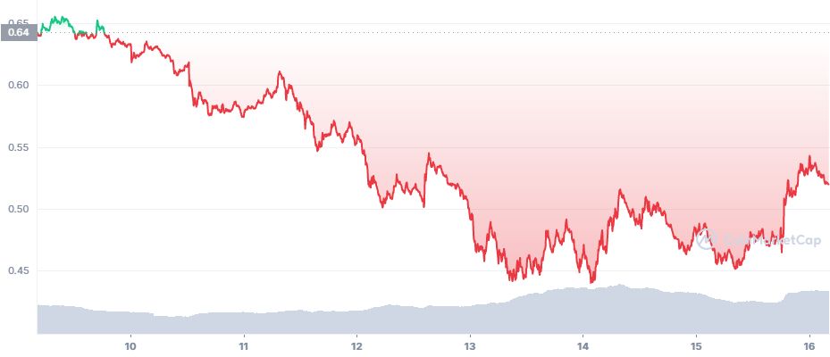 Cardano (7 day)