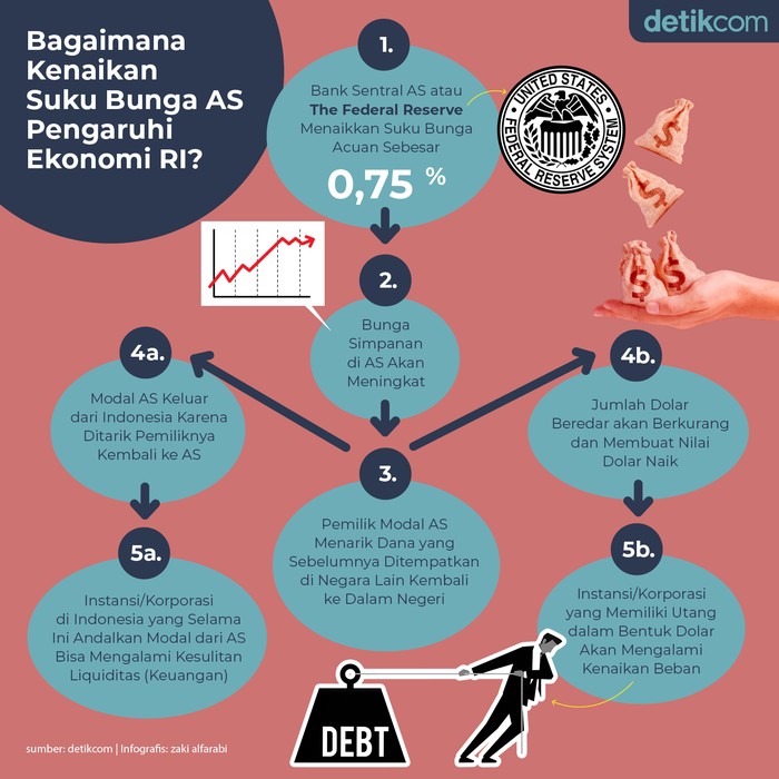 Dampak Kenaikan Bunga The Fed Dampak Kenaikan Bunga The Fed