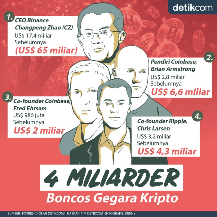 Infografis 4 Miliarder boncos gara-gara kripto Infografis 4 Miliarder boncos gara-gara kripto