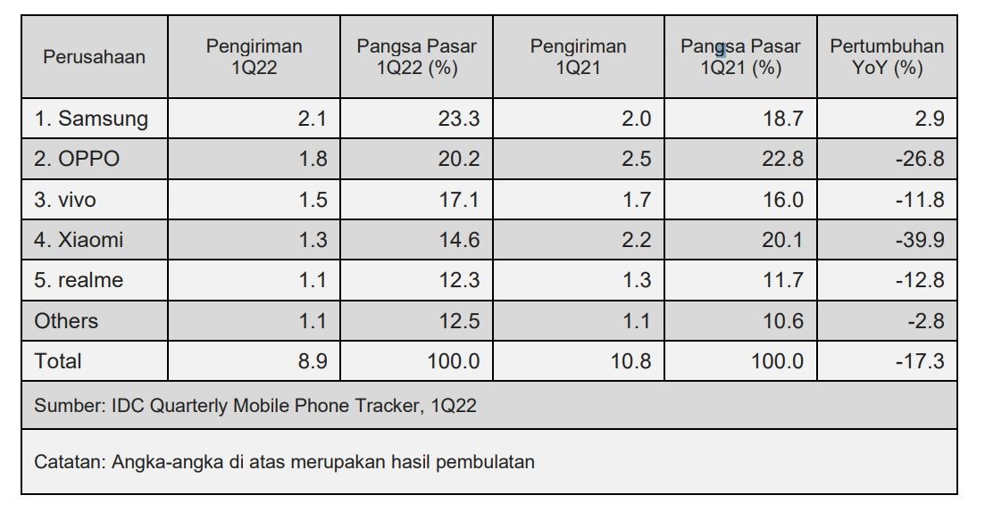 Lima besar penguasa pasar ponsel di Indonesia Q1 2022 Lima besar penguasa pasar ponsel di Indonesia Q1 2022