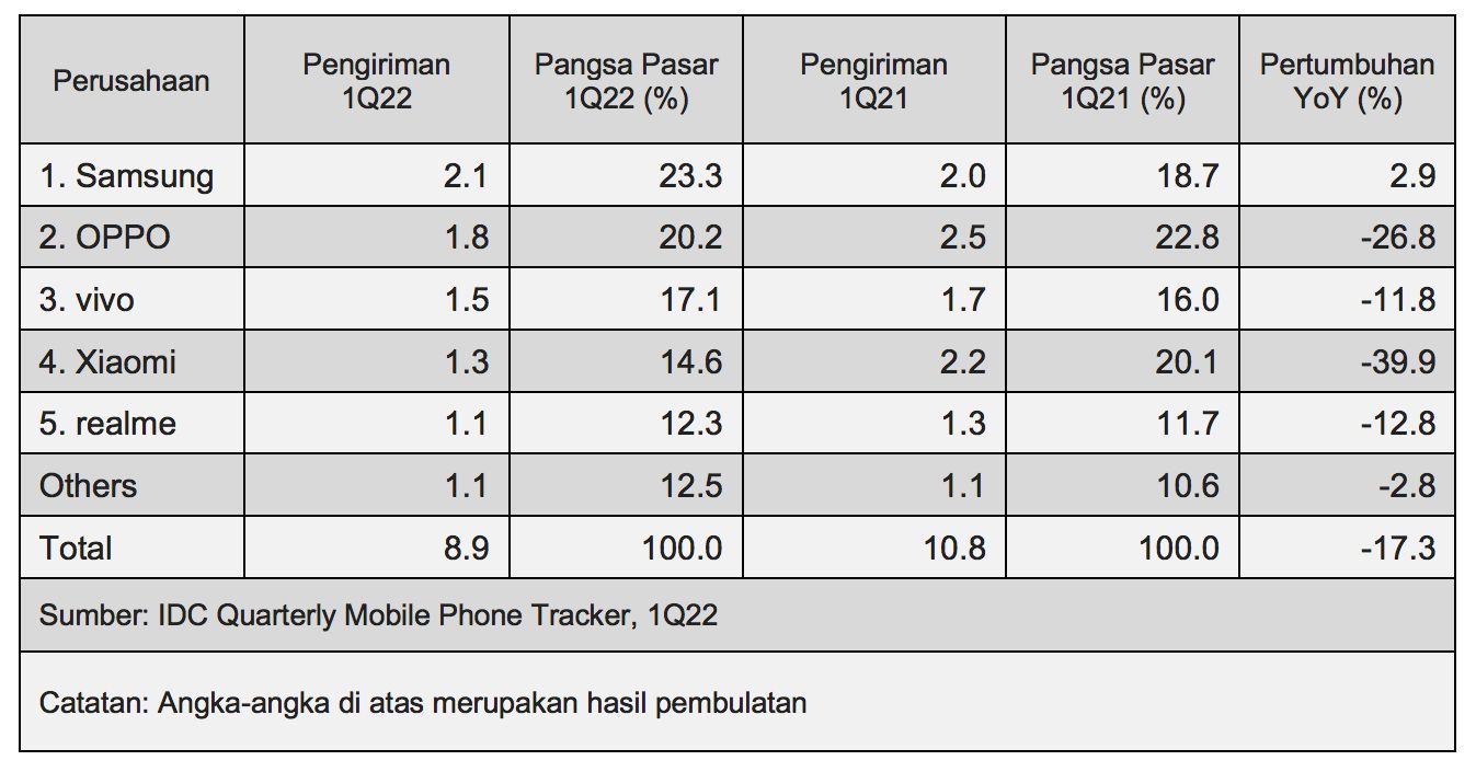 Pasar smartphone Indonesia kuartal I-2022